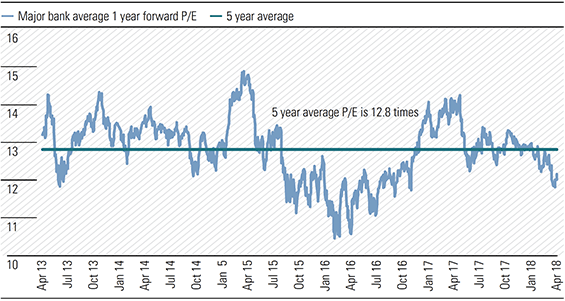Exhibit 1: Major bank forward price to earnings (P/E) ratios chart