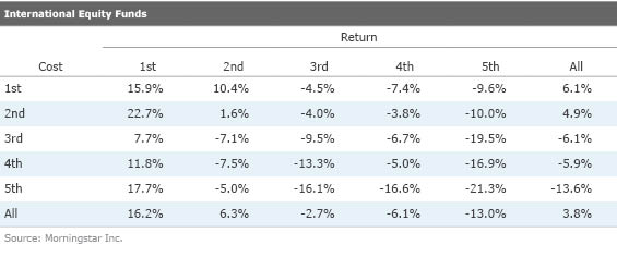 International Equity Funds table