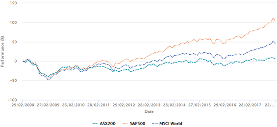 market comparison US-All-Global-Australia-S&P500