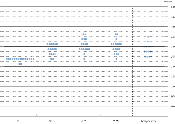 Fed Reserve dot plot