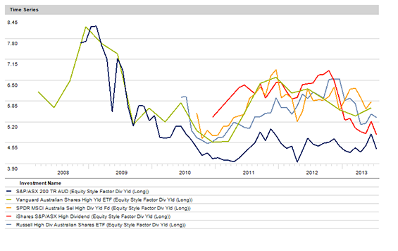 Asx Dividend Yield Chart