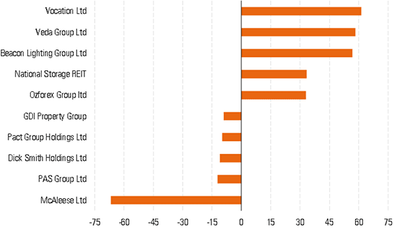 have ipos really underperformed morningstar com au