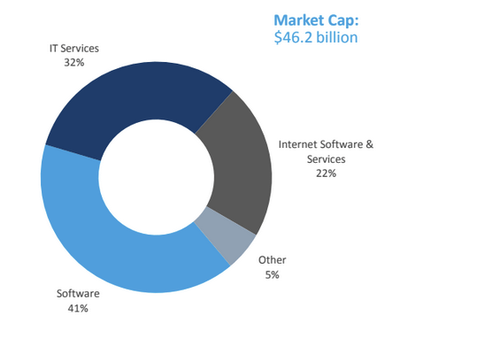 Value of technology stocks by sub-sector chart