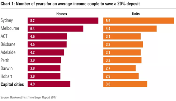 number of years for an average income couple to save a house deposit housing market